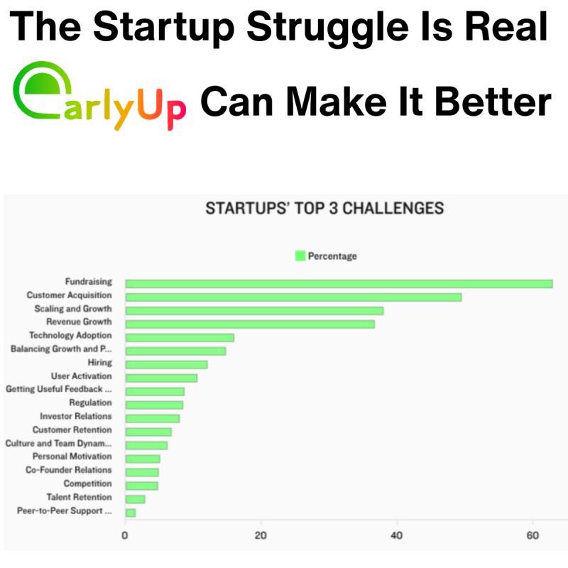 Starting a new venture is challenging, but with the right support, it’s also one of the most rewarding experiences. 
From early validation to securing investment, we're here to help every step of the way.

joinearlyup.com

#EarlyUp #Startup #Earlyadopters #Innovation