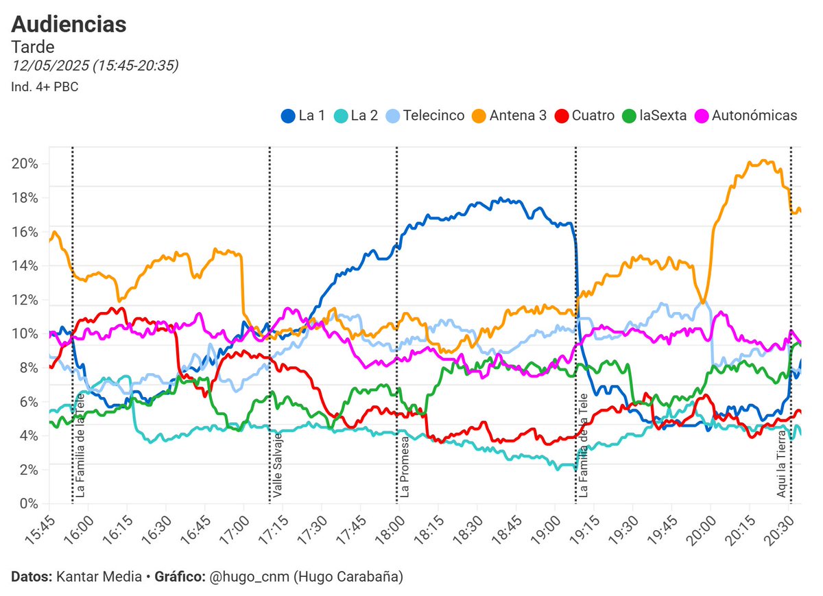 Esta fue la curva de #Audiencias de la tarde de ayer lunes en las generalistas

Las novelas (Valle Salvaje y La Promesa en récord) y Pasapalabra reinan 

La 2 superó a La 1 en el tramo 19h41-20h01