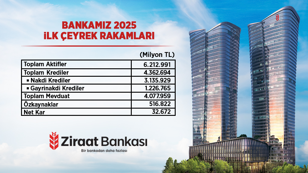 Türk Bankacılık Sektörünün lideri Ziraat Bankası, küresel piyasalarda belirsizliğin arttığı yılın ilk çeyreğinde güçlü büyüme performansını devam ettirdi.

Konuya ilişkin değerlendirmelerde bulunan Genel Müdürümüz Sayın Alpaslan Çakar;

“Bankamızın aktif büyüklüğü yılın ilk