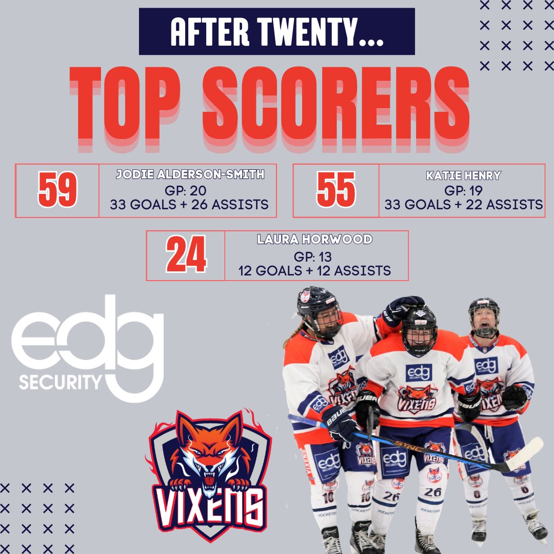 And after 20 our top point scorers!  🎉

JAS &amp; Henry combine with 66 goals. 🤯

Horwood ends the season with 24 points despite only appearing in 13 games!

Onto the playoffs when this line are reunited! 💙