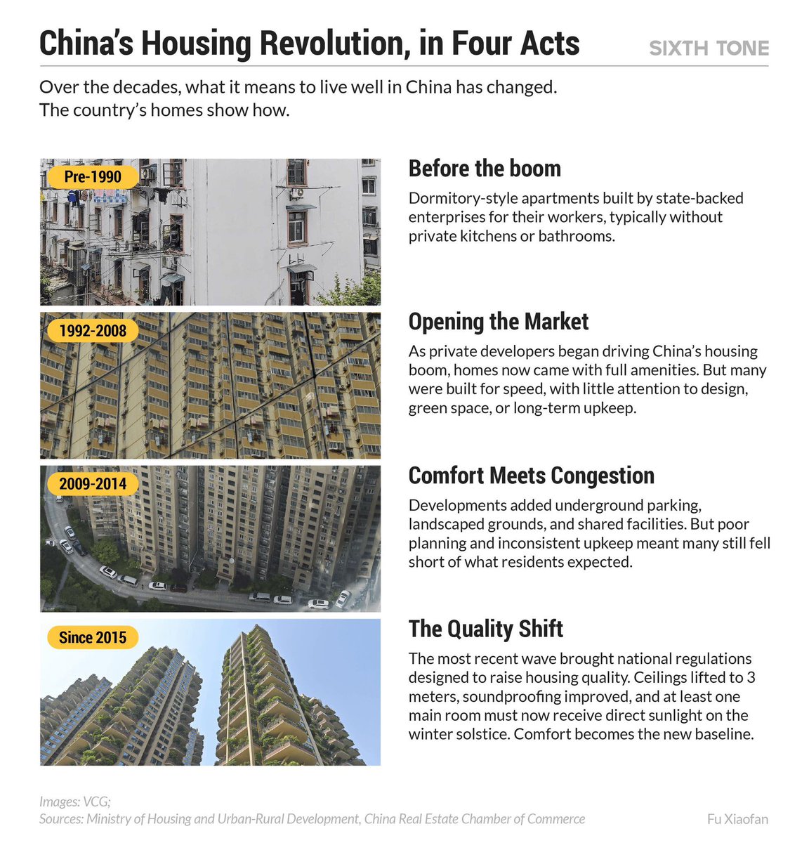 Фазите низ кои поминала Кина во градежната индустрија. Не може а да не се примети огромна сличност со Македонија. Само што би рекол ние сеуште сме заглавени негде помеѓу втора и трета фаза.