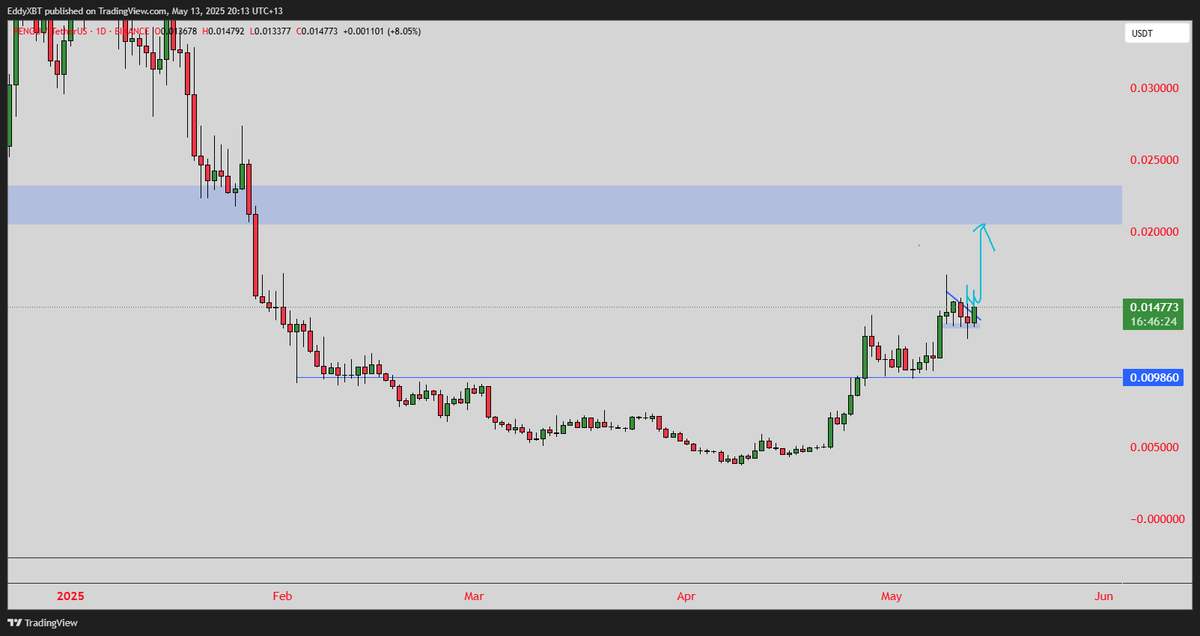 EddyXBT's tweet photo. Round 2 on $PENGU about to full send. Just opened a fat long position

I am being super bullish on @pudgypenguins  and this is why you should be bullish on it too👇

• 300-500M people see and share Pudgy Penguins every day all over Social Media
• Total Mindshare crossing 120B views
• PENGU is already Asia's $DOGE 
• Tons of toys in millions of households WORLDWIDE

PENGU is becoming the MASCOT of crypto all over the world.