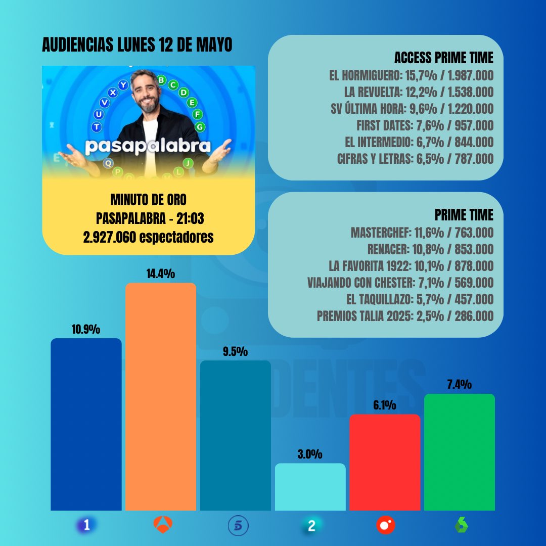 televidentes_tv's tweet photo. #Audiencias lunes 12 de mayo.
🧿 #YatraEH (15,7%) lidera y vence a #LaRevuelta (12,2%). Luego, #Masterchef anota un 11,6%, seguido muy de cerca por #Renacer (10,8%) y #LaFavorita1922 (10,1%).
🧿 Antena 3 (14,4%) lidera el día, seguida por La 1 (10,9%) y Telecinco (9,5%). https://t.co/6SmWcN0NoJ