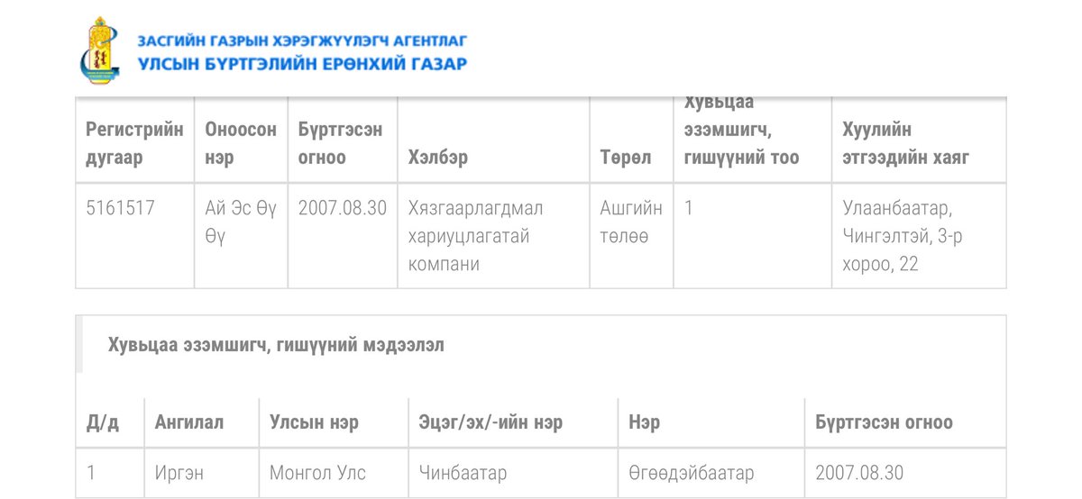 Ерөнхий сайдын худыг Ч.Өгөөдэйбаатар гэдэг юм байна. 5161517 РД-тай Ай Эс Өү Өү гадаад худалдаа, худалдааны зуучлалын компаниа 2007 онд байгуулж байжээ.