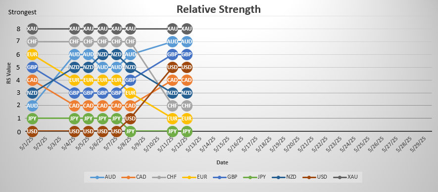 Strong Weak Analysis best for 4hr trends.  Look for opportunities to buy strong currencies #AUD,#GBP,#USD against weak currencies #JPY,#EUR,#CHF.