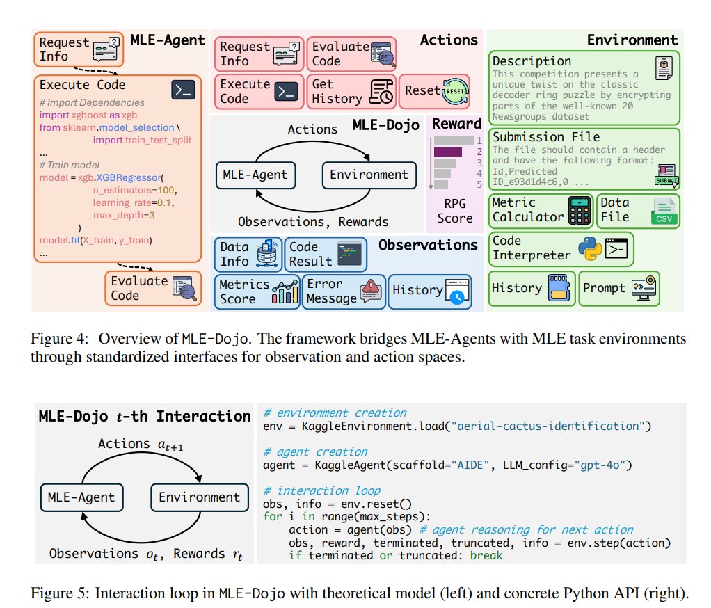 MLE-Dojo: Interactive Environments for Empowering LLM Agents in Machine Learning Engineering

A Gym-style framework for systematically training, evaluating, and improving agents in iterative ML engineering workflows