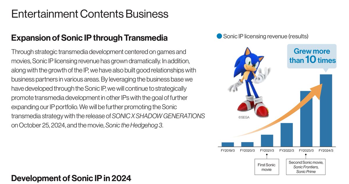 sonicoll's tweet image. 世嘉飒美公布2025财年年报。
·去年,索尼克IP授权收入增长140%,《刺猬索尼克3》电影全球票房超过4.9亿美元。
·2019年至2024年的5年间,IP授权营收增长了10倍。
·索尼克系列游戏全年销量达654万元,依然是世嘉旗下各IP第一名。(source: SEGA SAMMY)
#索尼克
#SonicTheHedgehog