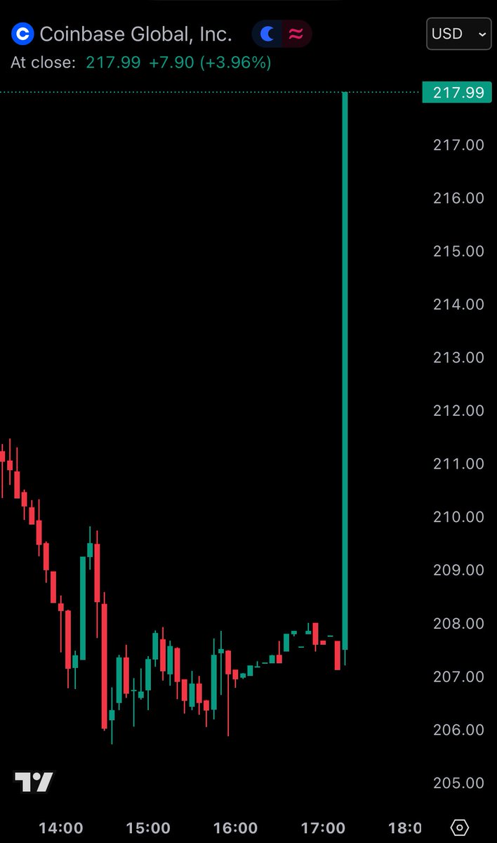 COINBASE, $COIN, IS JOINING THE S&P 500. THE STOCK SURGED +5% ON THE ANNOUNCEMENT. WALL STREET WANTS CRYPTO! logo