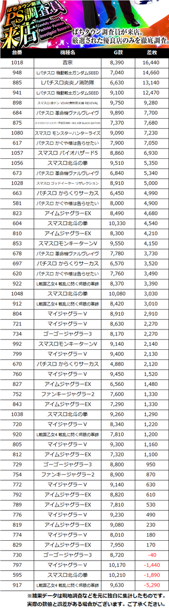 5月10日(土) ぱちタウン厳選PS調査員来店🏳️‍🌈 🚩滋賀県 ➡ベニス