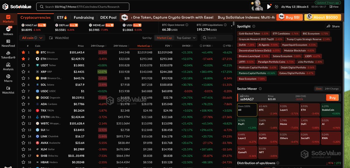 Market corrected today. Time to accummulate ! <a href="/SoSoValueCrypto/">SoSoValue</a>