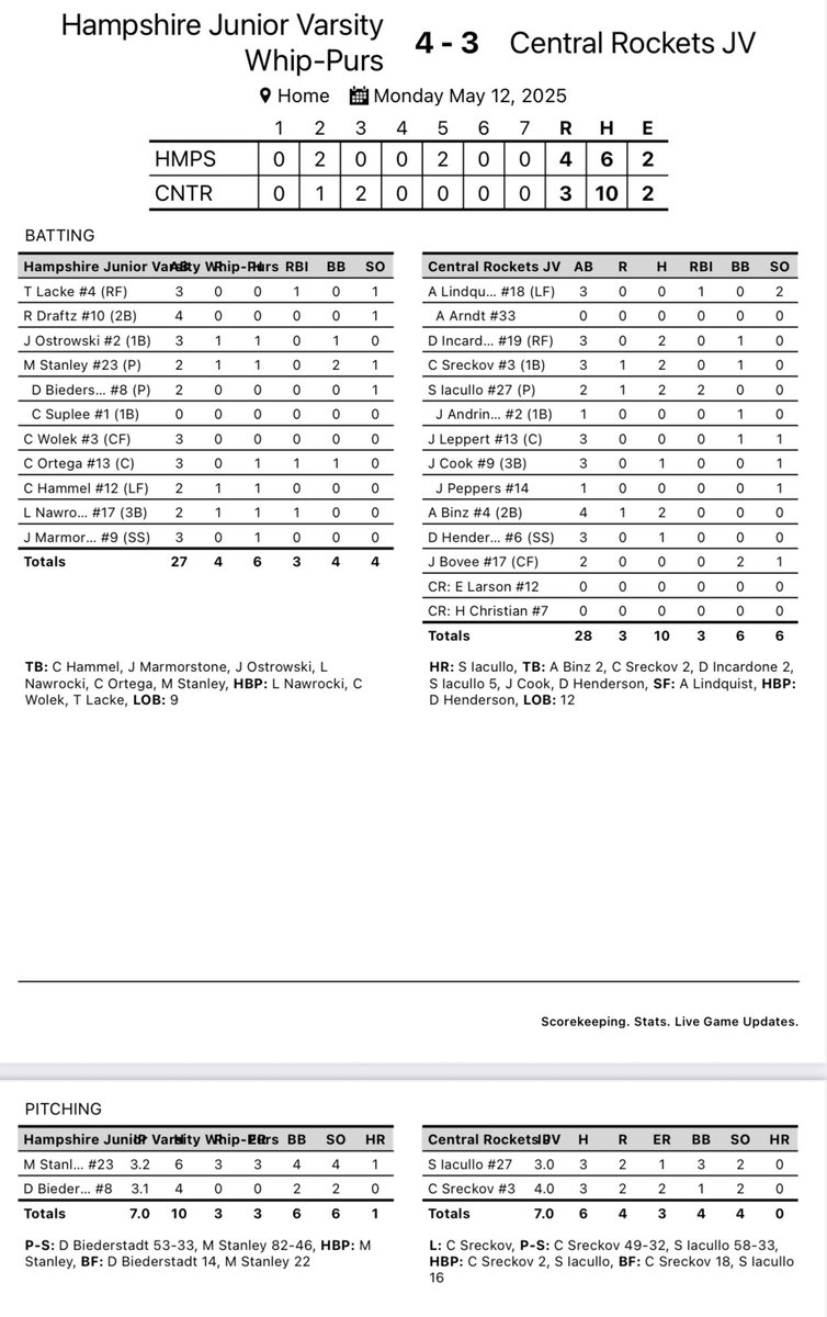 Gary Brester (@realgary6) on Twitter photo <a href="/Rocket_Baseball/">Central Rockets - Baseball</a> JV falls to Hampshire in a nail biter 4-3. Rockets are 16-9-1 on the year (11-4-1 FVC).
<a href="/SantinoIacullo/">Santino Iacullo</a> 2-2 ๐ฃ 3IP 1ER
<a href="/ConnorSreckov6/">Connor Sreckov - 2027</a> 2-3 4IP 2ER
<a href="/AshtonBinz/">Ashton Binz</a> 2-4
<a href="/DominicInc1001/">Dominic Incardone</a> 2-3
Rockets are back at it tomorrow at Woodstock North <a href="/Rocket_Baseball/">Central Rockets - Baseball</a> JV falls to Hampshire in a nail biter 4-3. Rockets are 16-9-1 on the year (11-4-1 FVC).
<a href="/SantinoIacullo/">Santino Iacullo</a> 2-2 ๐ฃ 3IP 1ER
<a href="/ConnorSreckov6/">Connor Sreckov - 2027</a> 2-3 4IP 2ER
<a href="/AshtonBinz/">Ashton Binz</a> 2-4
<a href="/DominicInc1001/">Dominic Incardone</a> 2-3
Rockets are back at it tomorrow at Woodstock North
