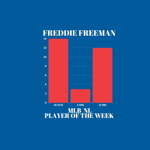 ChegorraSports's tweet photo. Freddie Freeman Named NL Player of the Week After Red-Hot Run at the Plate!

Read the full article ↓
https://t.co/6TQvnSIzHi

#FreddieFreeman #Playeroftheweek #Dodgers #MLB https://t.co/cPlOaGlZqh