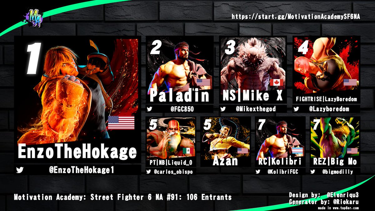 ONi | TNS | MrMotivation™ 🇺🇸🇵🇷 🔜 CB 2025 (@neojudai) on Twitter photo Congrats to <a href="/EnzoTheHokage1/">EnzoTheHokage</a> for winning Motivation Academy: SF6 NA #91!
<a href="/FGC850/">Paladin</a> | <a href="/Mikexthegod/">Mikex</a> | <a href="/Lazyboredom/">Lazyboredom</a> | <a href="/carlos_obispo/">Liquid_o</a> | <a href="/KolibriFGC/">RC | Kolibri</a> | <a href="/bigmodilly/">REZ | Big Mo</a> Congrats to <a href="/EnzoTheHokage1/">EnzoTheHokage</a> for winning Motivation Academy: SF6 NA #91!
<a href="/FGC850/">Paladin</a> | <a href="/Mikexthegod/">Mikex</a> | <a href="/Lazyboredom/">Lazyboredom</a> | <a href="/carlos_obispo/">Liquid_o</a> | <a href="/KolibriFGC/">RC | Kolibri</a> | <a href="/bigmodilly/">REZ | Big Mo</a>