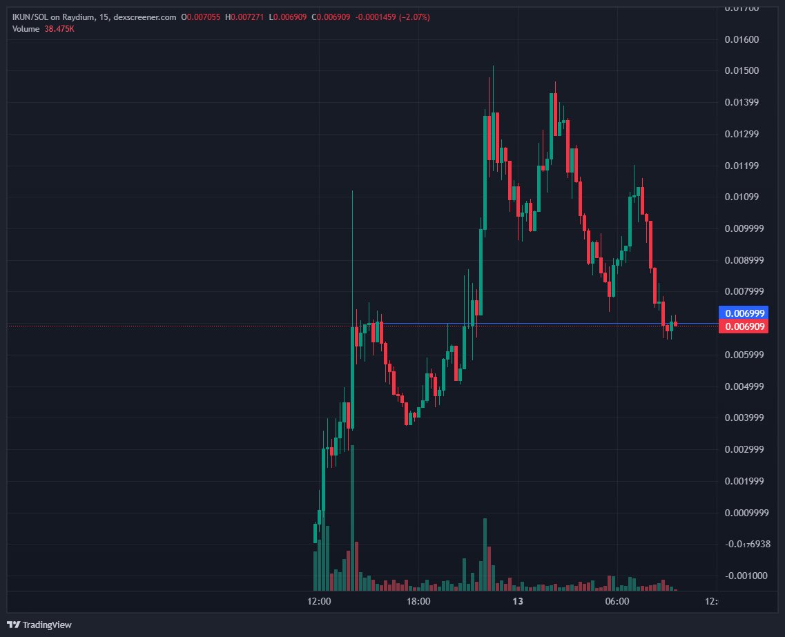 cryptiru's tweet image. Started bidding $IKUN at this level. Once BTC goes up again then I think this gonna run hard.