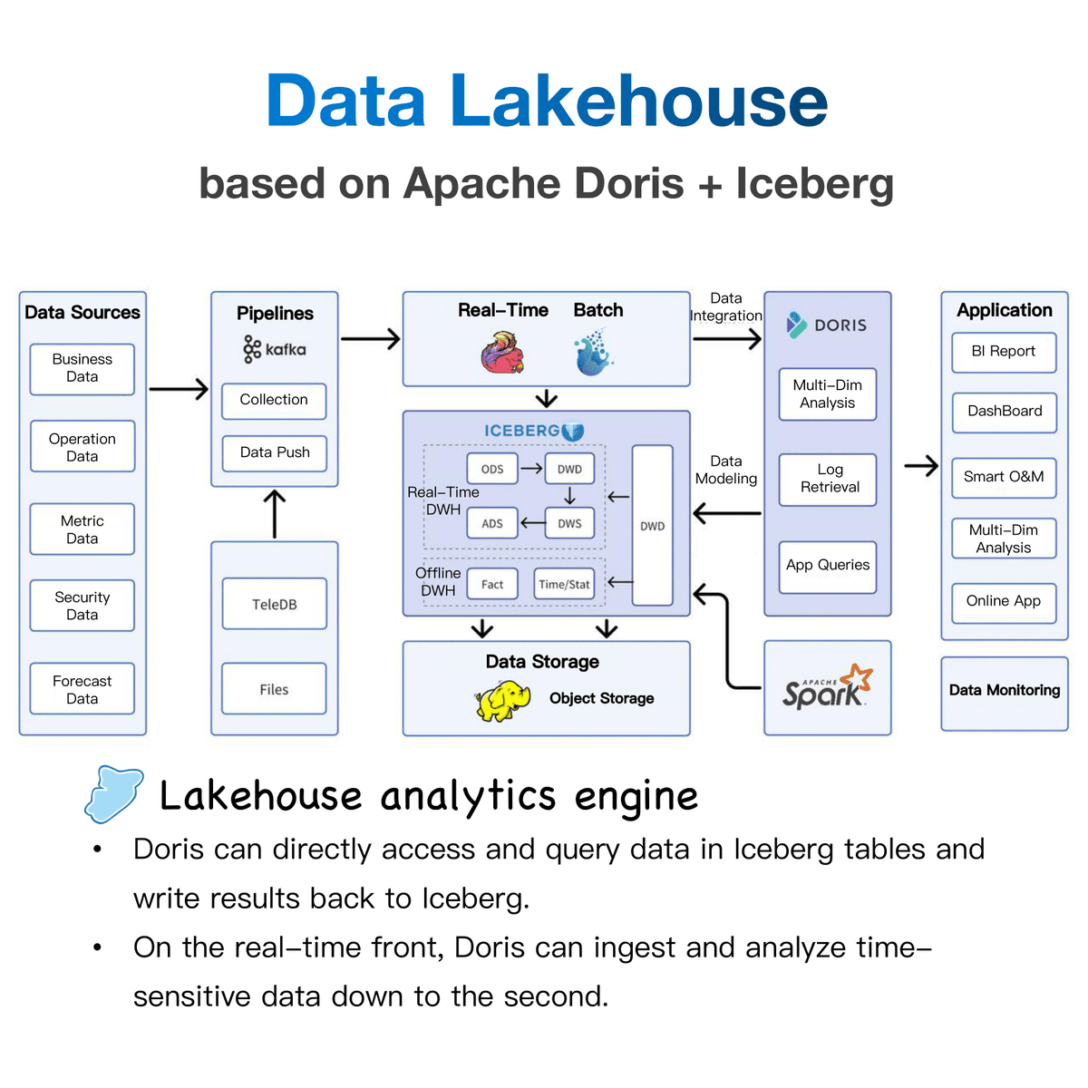 doris_apache's tweet image. Is a Unified Analytics Engine too good to be true?
This telecom provider uses the same analytic database for over 20 data projects, with more than 50 clusters deployed, over 3,000 nodes in operation, and a total storage capacity exceeding 15 PB.
#ApacheDoris #DataEngineering