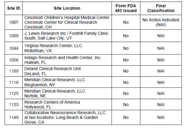 IamBrookJackson's tweet photo. Here's some more truth.

As of March 29, 2021—3,695 participants had been enrolled across just nine trial sites. Think about what that means! For each participant, there were dozens sometimes hundreds of data points being collected. 

These people did everything right. They trusted the system. They volunteered for a clinical trial, offered their bodies, their experiences & their data so we could learn more!

FDA chose to take Pfizer’s word over the data sitting right there in front of them—they just simply refused to look at it. FDA delegated its responsibility to a criminal corporation & abandoned the very people it exists to protect.

The FDA didn’t just fail these people, it failed the whole world.