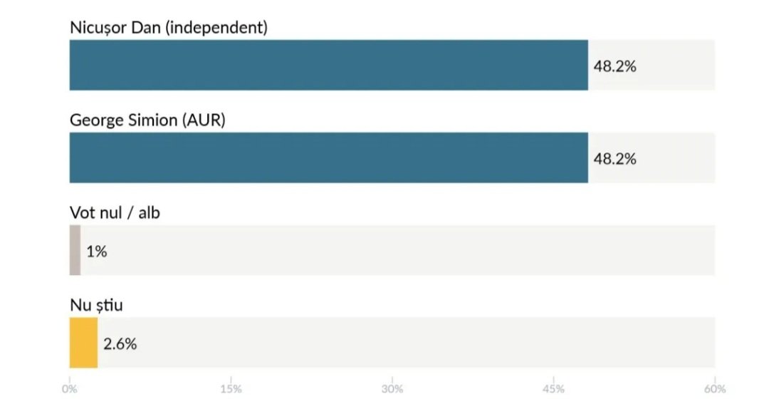 PaulConRO's tweet photo. The last poll before the presidential elections shows a perfect tie. If Romania falls, Ukraine will fall as well, and everything we've tried to do here will be in vain. This is your fight too, so please, if you have Romanian friends, try to convince them to vote for Europe! https://t.co/xP20TmbJ6v