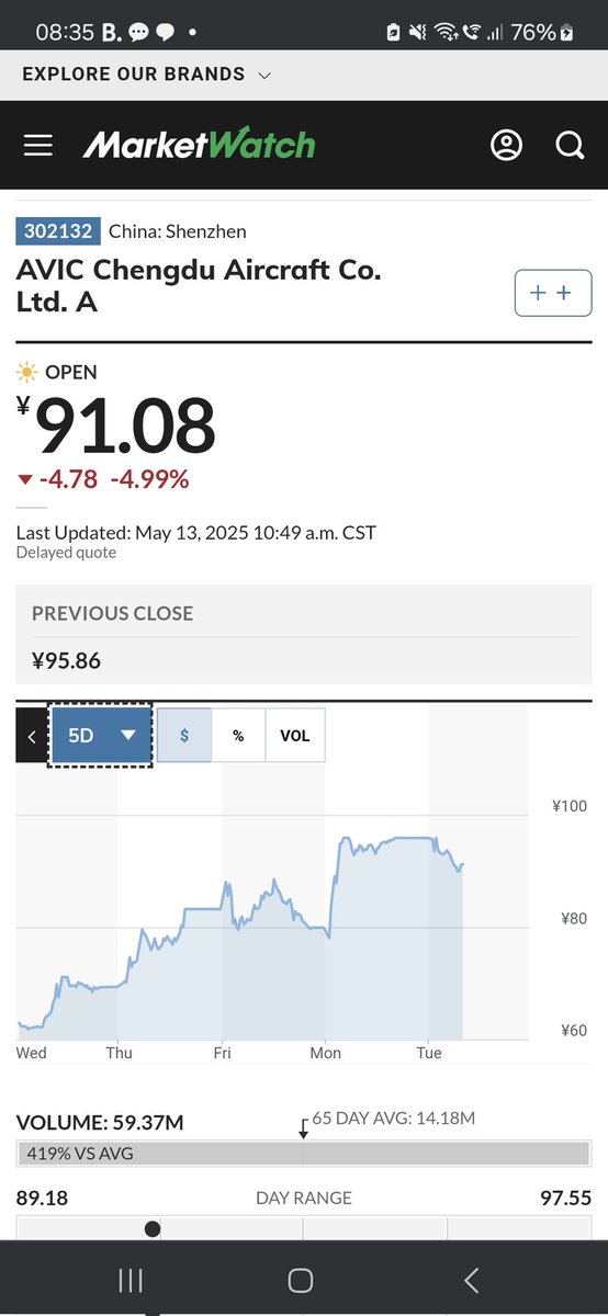 Last 5 days movement in stock price of AVIC Chengdu Aircraft Co Ltd -- makers of chinese J-10 fighter aircraft !!

#IndiaPakistanWar
#IndianAirForce 
#India