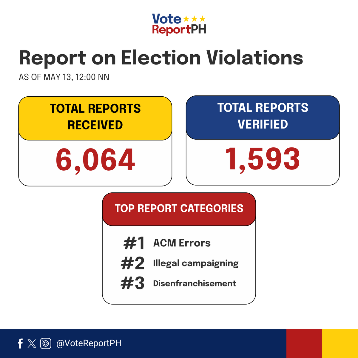 VoteReportPH's tweet image. 📊 VRPH Final Status Report

@votereportph has received a total of 6,064 reports, 1,593 of which were verified by our volunteers.

#VoteReportPH 
#KontraDaya 
#NLE2025 
#Halalan2025