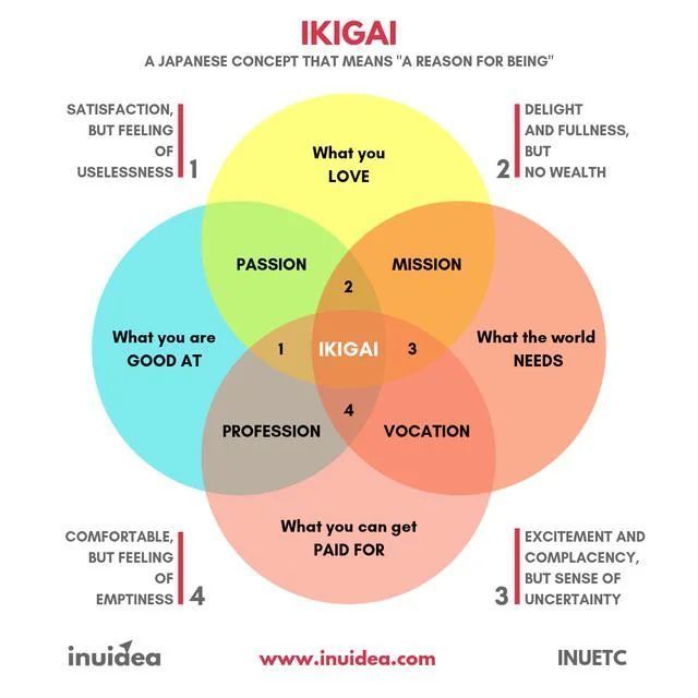 Fascinating (@fasc1nate) on Twitter photo Ikigai: The Japanese concept of finding a purposeful life. Ikigai: The Japanese concept of finding a purposeful life.