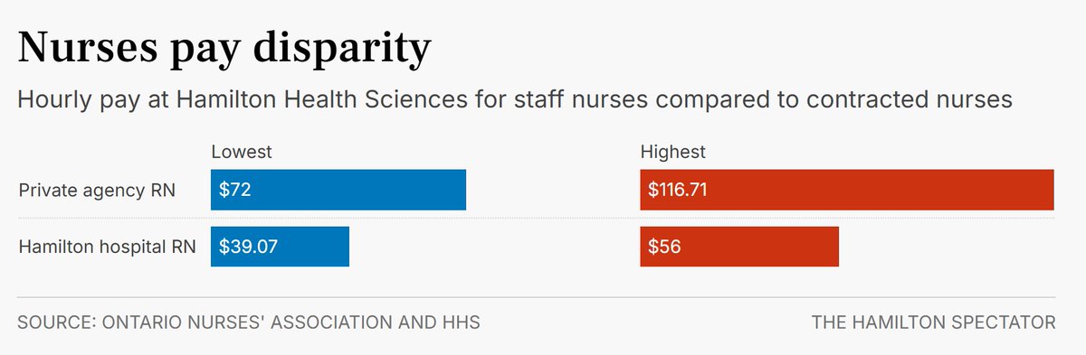 Not a shortage of nurses, but a shortage of decent working conditions. How is this responsible government, <a href="/fordnation/">Doug Ford</a> and <a href="/SylviaJonesMPP/">Sylvia Jones</a>?! 😠