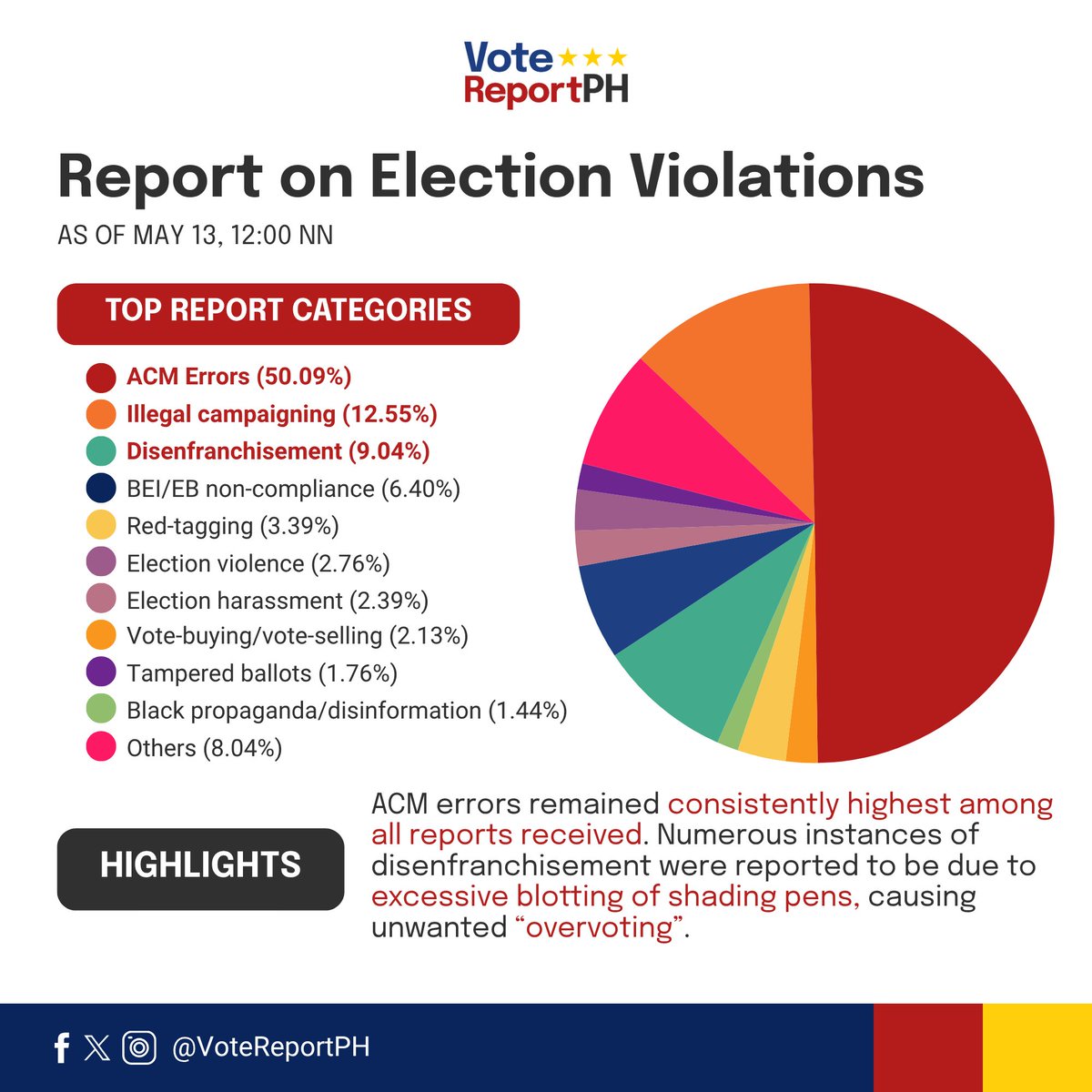 VoteReportPH's tweet image. Top incidents reported are the following:
1. ACM errors (50.09%)
2. Illegal campaigning (12.55%)
3. Disenfranchisement (9.04%)

#VoteReportPH
#KontraDaya
#NLE2025
#Halalan2025