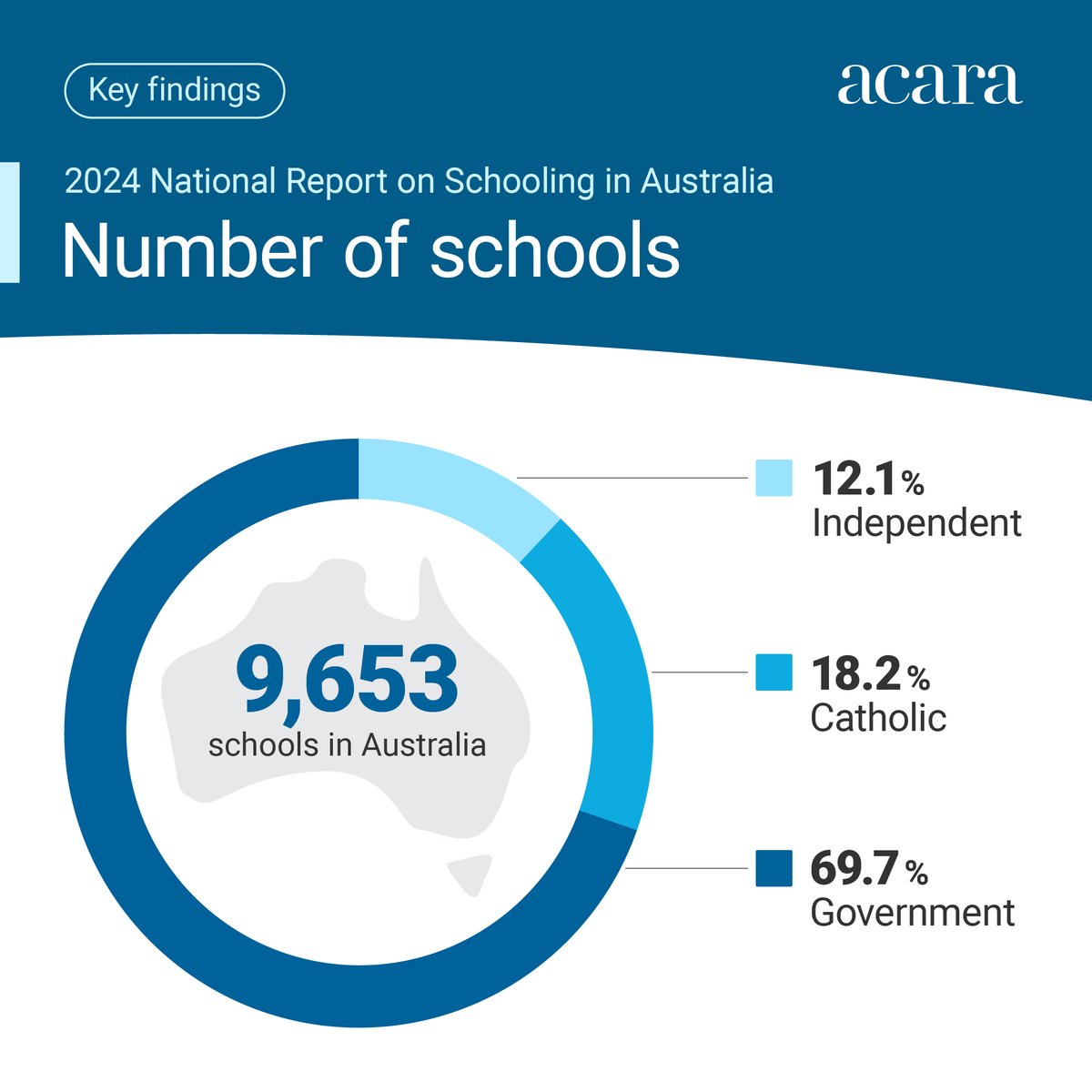 In 2024 there were 9,653 schools in Australia, of which 69.7% were government, 18.2% were Catholic and 12.1% independent. 

Find out more in our latest release as part of the 2024 National Report on Schooling in Australia brnw.ch/21wSBip