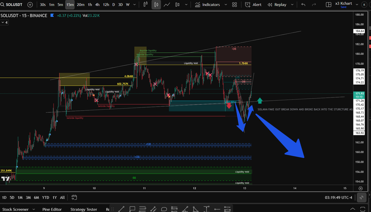 🔍 What Happened:
Price broke down below the lower trendline of the broadening wedge.

Then it quickly reversed back inside the structure, invalidating the breakdown.

The chart notes this as a “fake out breakdown” — a common trap for bears.