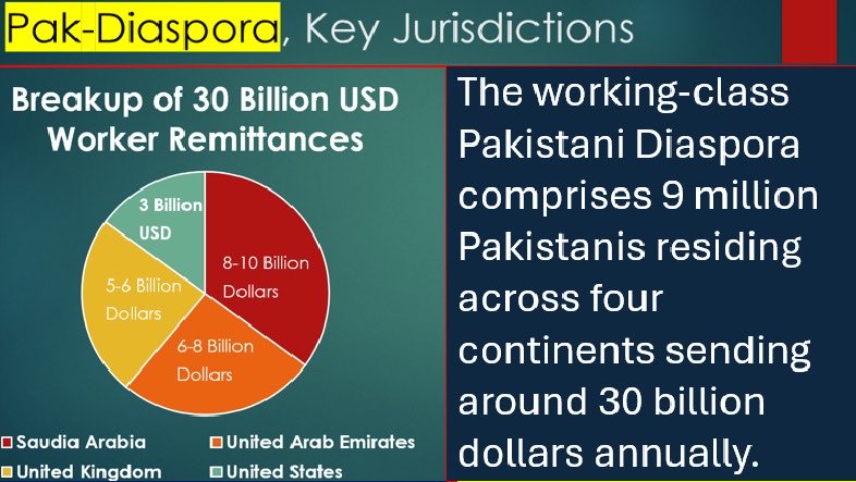 khan_sanie's tweet photo. Hard Question
We train engineers to build Gulf cities.
We train nurses to serve foreign hospitals.
And then celebrate the dollars they send back.
Is this the growth model we want?
#Remittances #BrainDrain #PolicyCheck https://t.co/h15ddXALvH