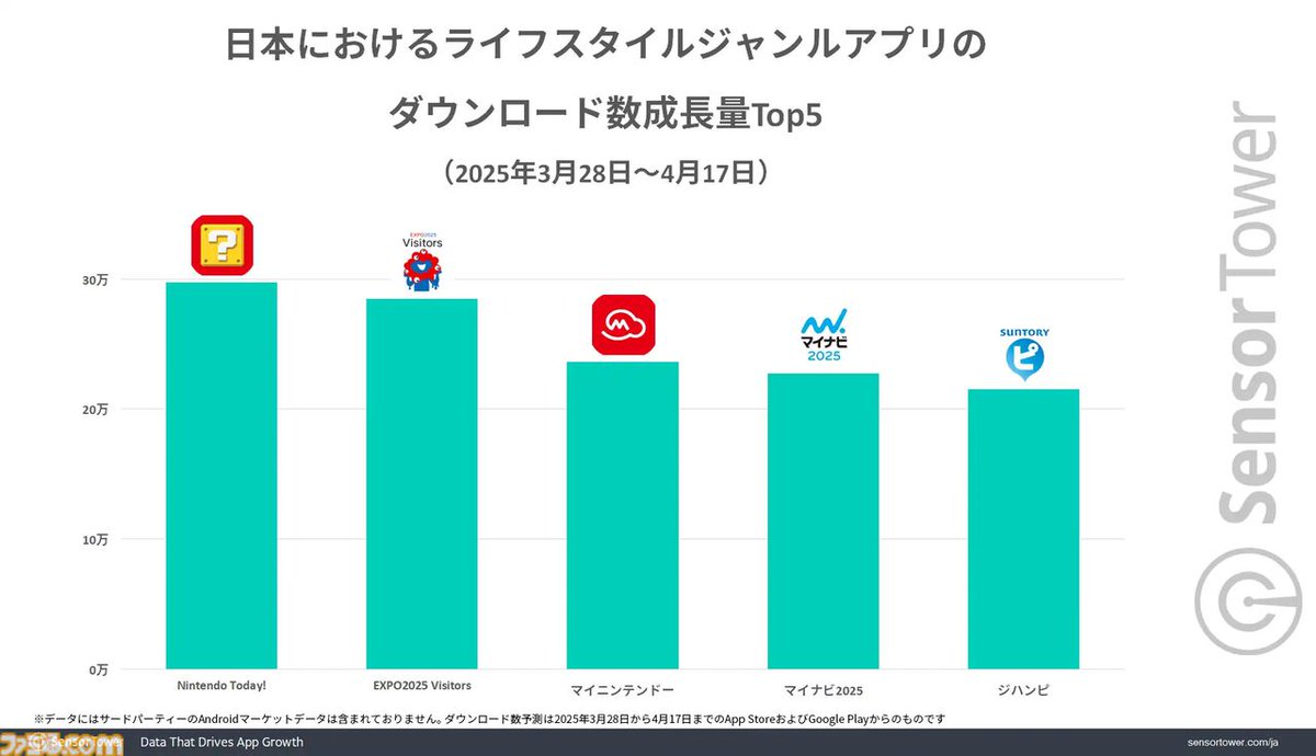 famitsu's tweet image. 『Nintendo Today!』リリース開始から3週間で約250万のダウンロード数を記録
famitsu.com/article/202505…
Switch2発表後に『マイニンテンドー』のダウンロード数も急増し、ライフスタイルカテゴリーDL数成長量の1位と3位に任天堂のアプリがランクイン。2位には大阪・関西万博のアプリが入る。