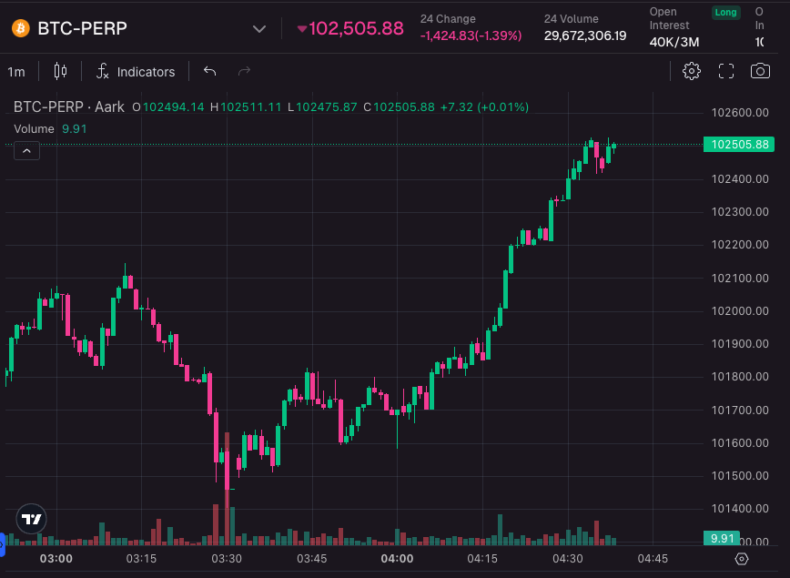 btc在跌，看1分线在涨
来AARK赚取收益吧
#LeverageTrading #500x