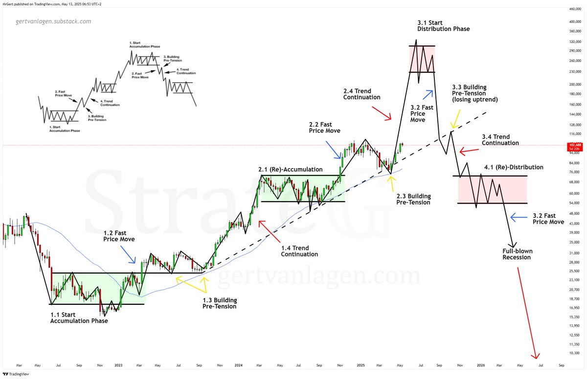 GertvanLagen's tweet image. $BTC enters Stage 2.4: Trend Continuation UPDATE  

⌛️Confirmation: Weekly close &amp;gt; $109.4k

📉 Invalidation: 
+  Structural: Weekly close &amp;lt; $79k  
+ Time-wise: period between 2.2 and confirmation 2.4 takes longer than 2.1 (Re)-Accumulation.   

Pre-tension is being released🧨