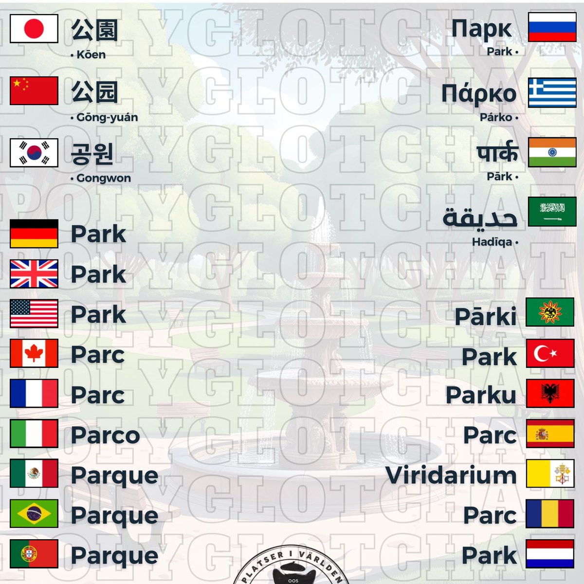 PolyglotChat's tweet photo. The word “park” comes from French parc, meaning “enclosed land.” Over time, it came to mean public space. St. James’s Park in London was one of the first open to the public in the 17th century.
#wordoftheday #monday #word #parc #curiousity #polyglotchat #mot #design #flashcard https://t.co/UJkN3nbu0V