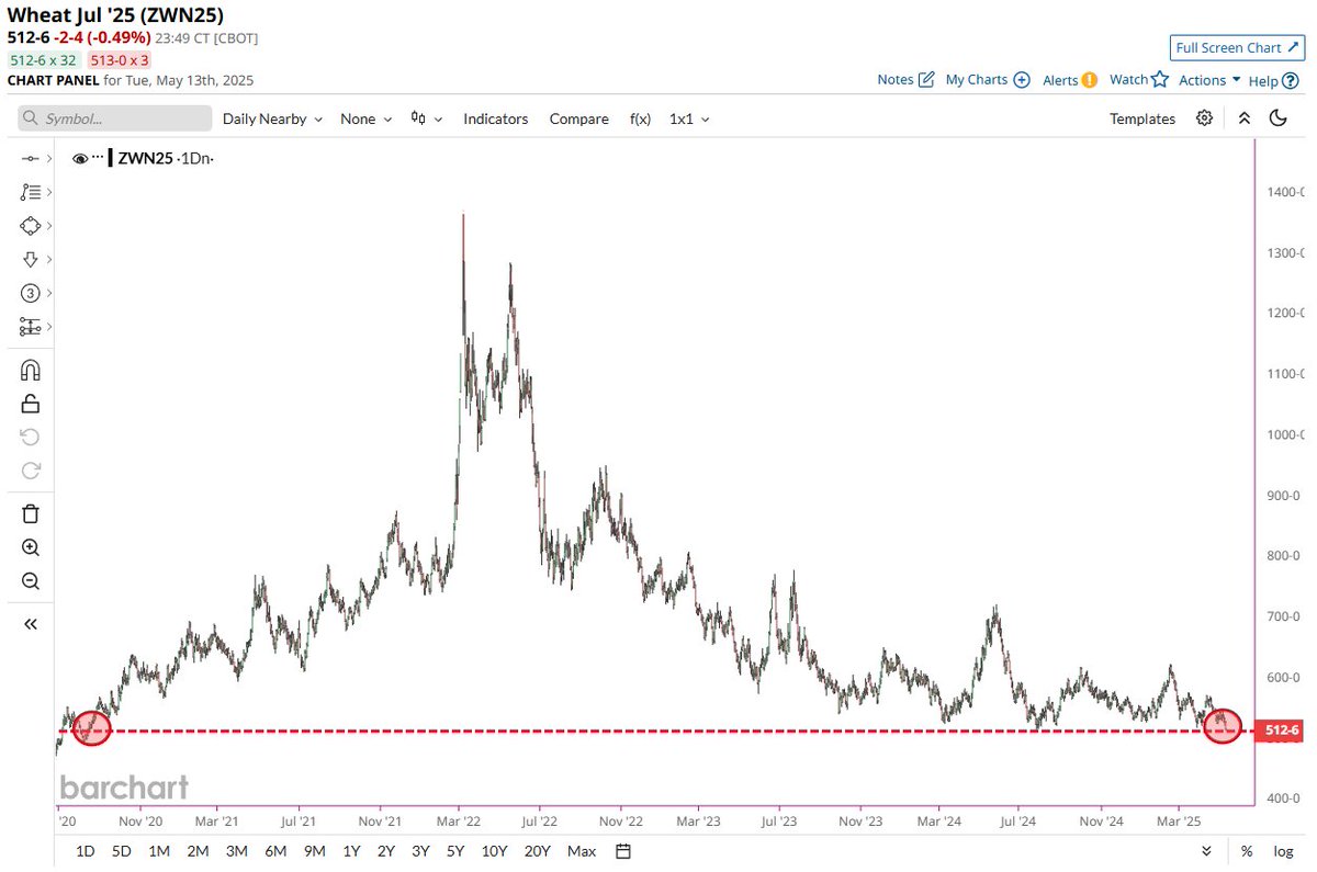 Wheat falls to its lowest price since August 2020 📉 Sandwiches keep getting cheaper 🥳🥪