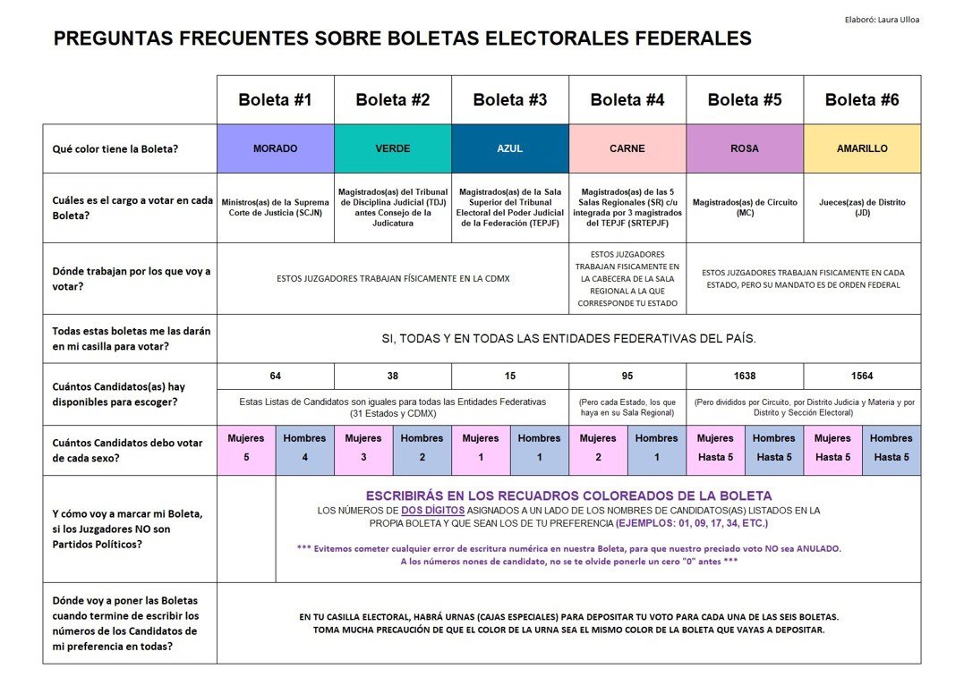 #1junio #EleccionJudicial #Participa 

📌PREGUNTAS FRECUENTES SOBRE BOLETAS ELECTORALES FEDERALES