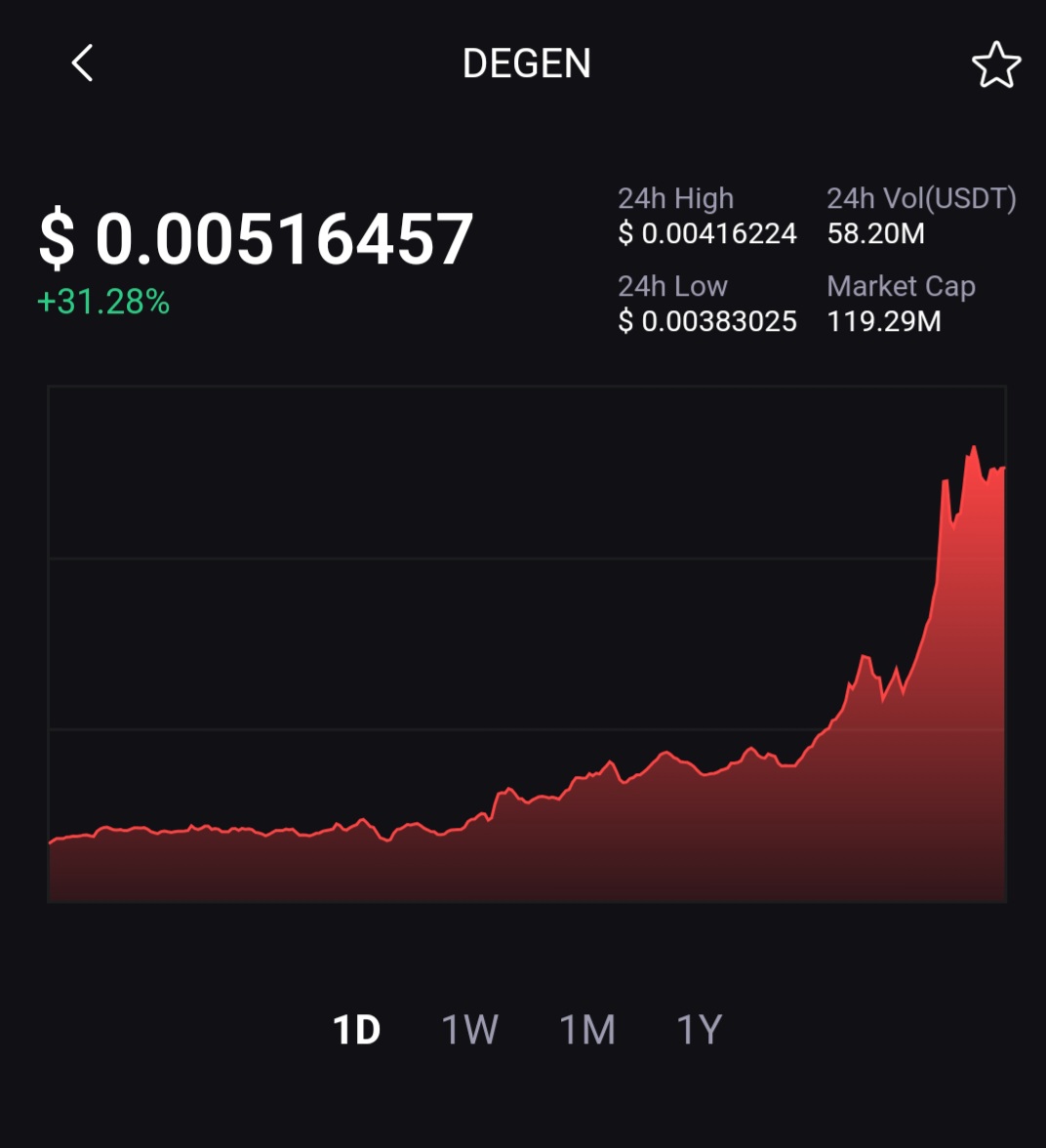 $DEGEN is high