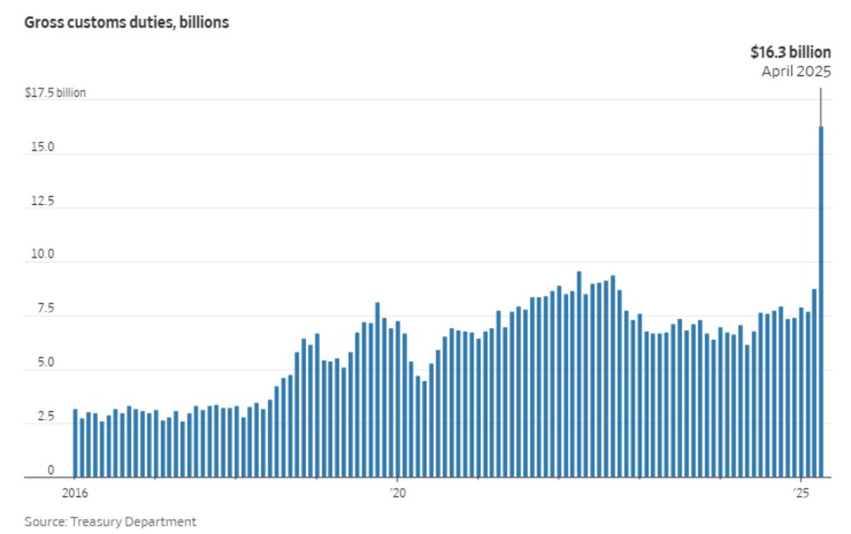 🟫"Aprile da Record: Le Entrate delle Dogane Statunitensi Raggiungono 16,3 Miliardi di Dollari"