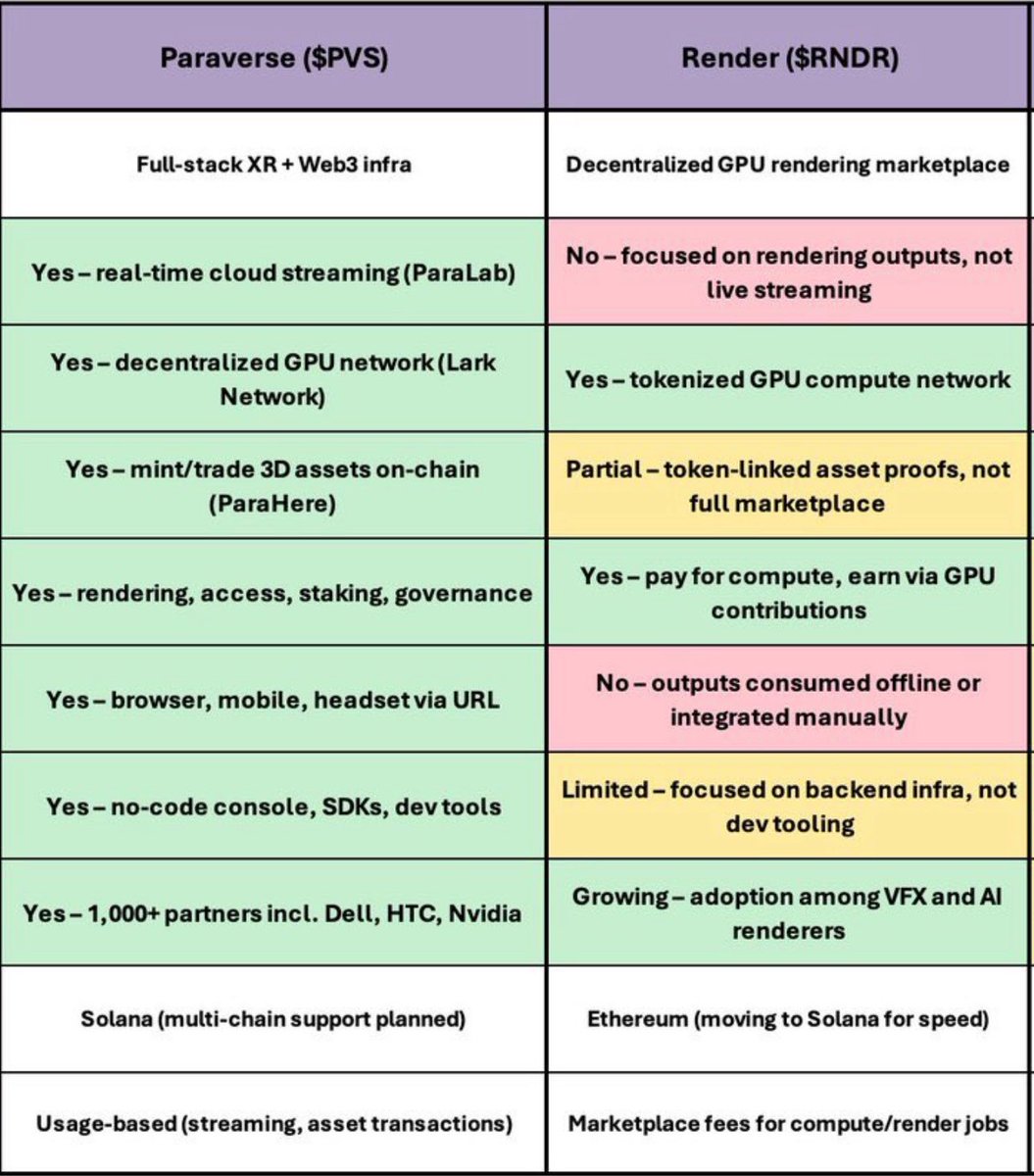 Probably you will never see fancy marketing papers published from paraverse community which is organic and trying to wake you up with the value that $PVS has. The competitors are solid players
This is not pump fun action, this is tech.
<a href="/PVT_Paraverse/">Paraverse</a>