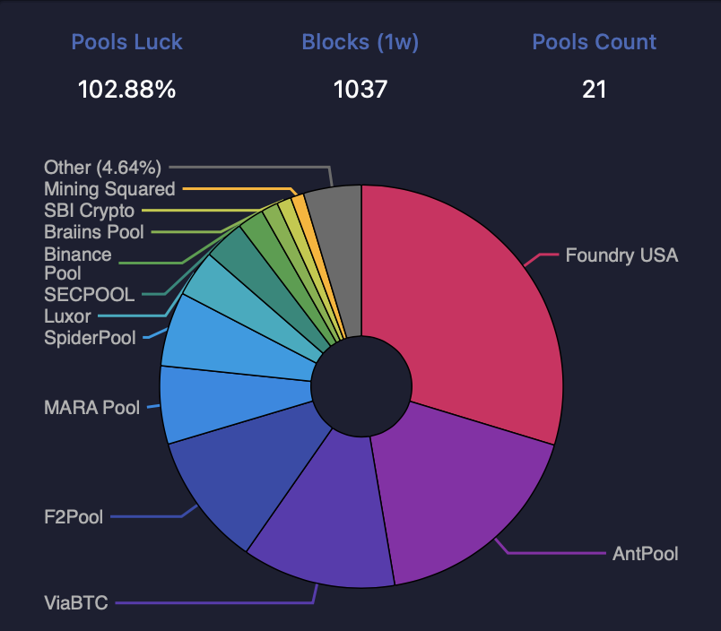 Battistoshi93's tweet photo. #MARApool for 1st time >6% of global hashrate. Over last 24h: 95 EH/s, 16 blocks mined (11% total). Looks great to me.
Wheater you like it or not, $MARA is a key player, largest public miner, 2nd PubCo HODLer (approaching 50,000 $BTC).
Twin-Turbo Strategy. Hyper-long #Bitcoin https://t.co/UIvpHo5T47