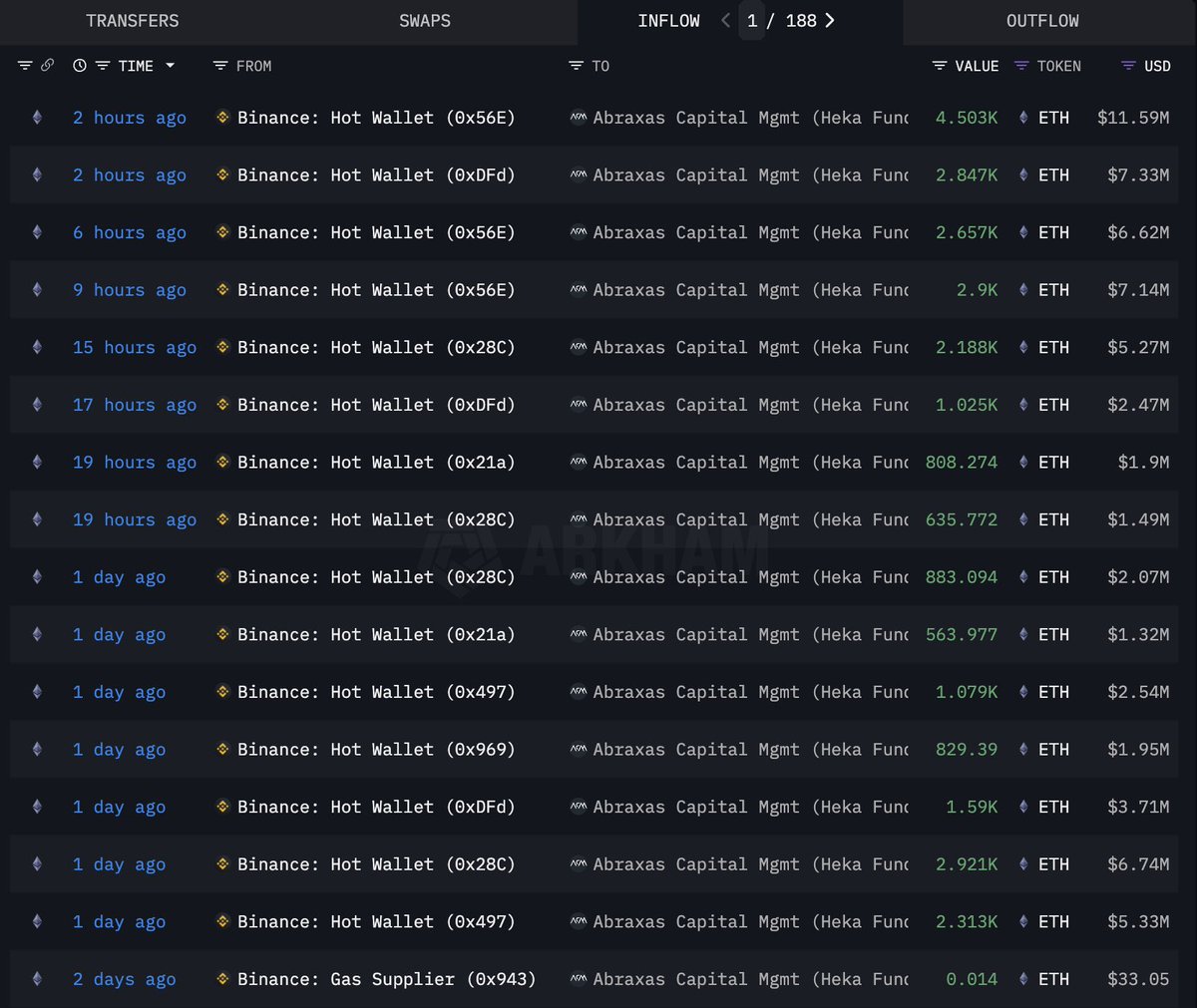 根据链上数据，Abraxas Capital三天内（5.8-11日）买入近4亿美元的ETH，在这三天，它从CEX中提取了185,309  枚ETH，价值约3.99 亿美元。此外，Abraxas Capital并不是最近几天才入局的，而是早几天前就开始了ETH积累，在这之前几天， Abraxas还提取了138,511