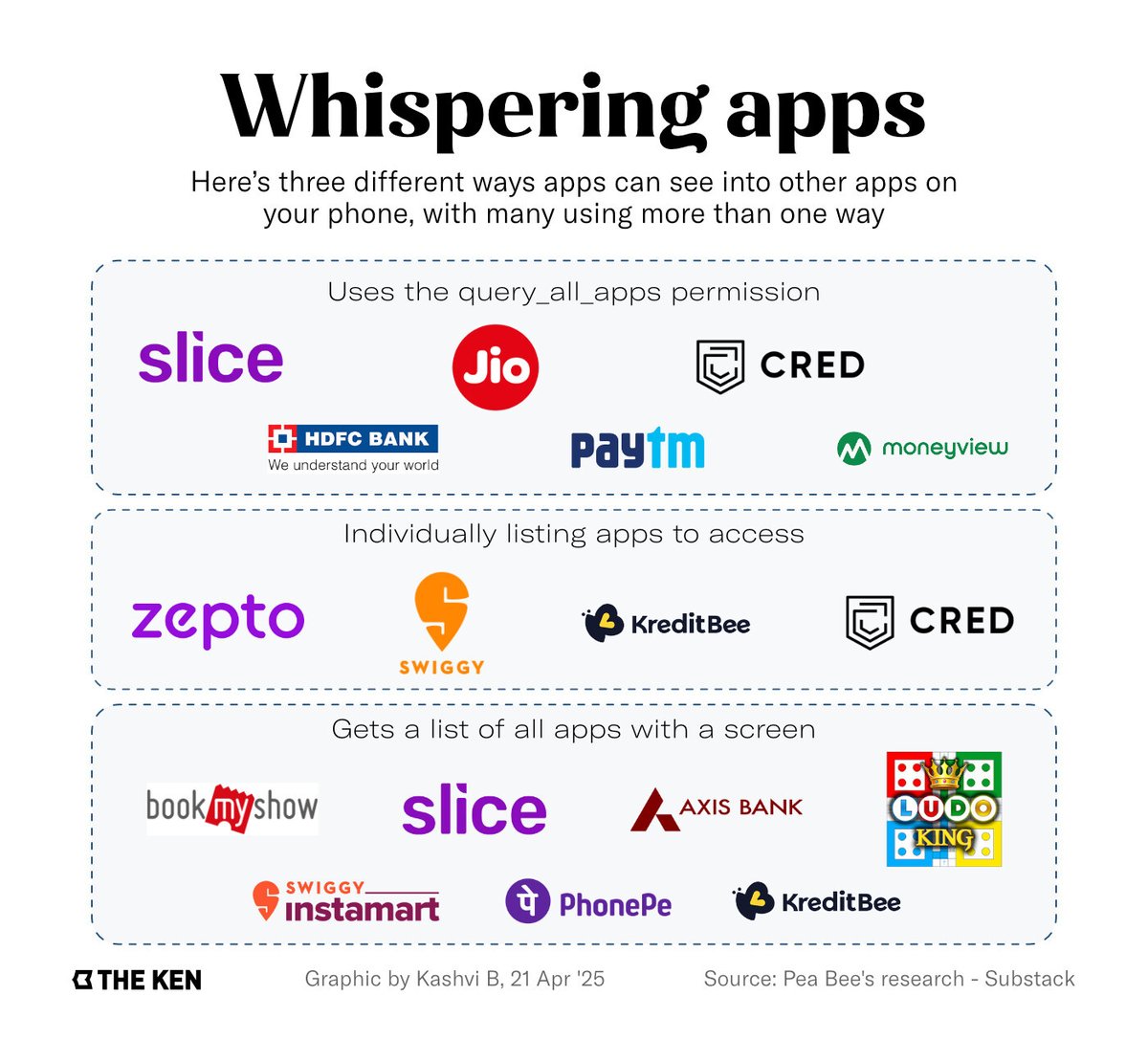 Using Swiggy, Zepto, or Cred? They have access to at least 150 apps on your phone.

It’s a dire time to be an Indian consumer, with apps trafficking other apps’ data from users’ phones and engaging in under-the-table deals.
