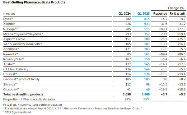 doepke_michel's tweet image. $BAYN #Bayer Q1 pharmaceuticals sales. #Xarelto erosion, Nubeqa shines. Bodes well for finnish based #OrionPharma - they generate royalties on the global net sales of Nubeqa.