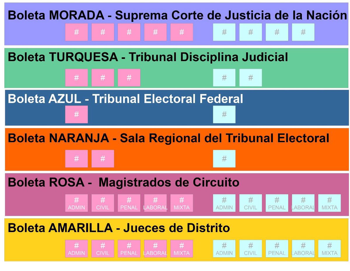 #1junio #VotoInformado 

📌Identifica boleta por color y cargo

MORADA: Suprema Corte d Justicia d la Nación
TURQUESA: Tribunal Disciplina Judicial
AZUL: Tribunal Electoral Federal
NARANJA: Sala Regional dl Tribunal Electoral
ROSA: Magistrados d Circuito
AMARILLA: Jueces d Dstryo