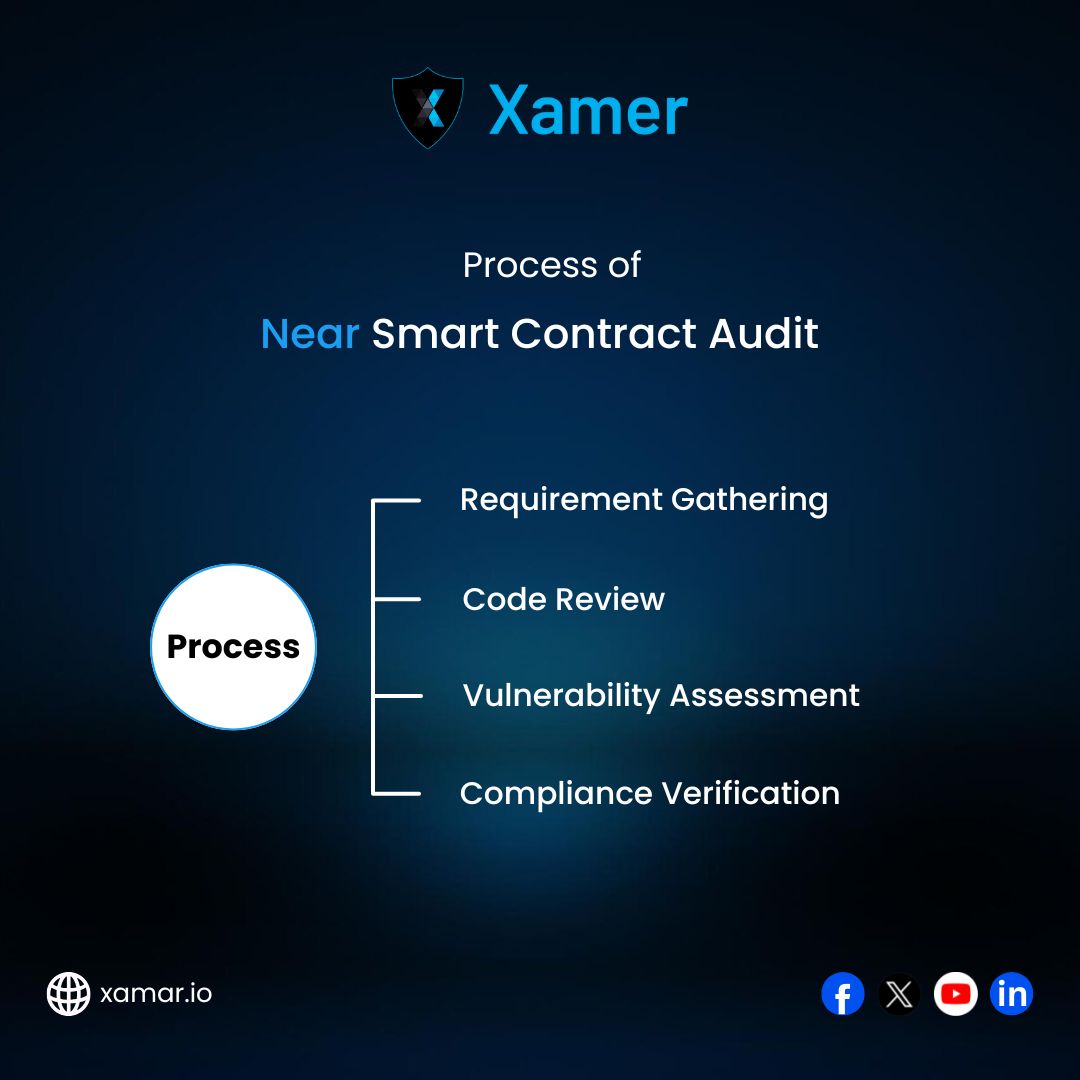 🔐 Ensure your NEAR #smartcontracts are safe &amp; reliable with a Xamer #audit! 🛡️👨‍💻🔍 Expert auditors identify &amp; fix vulnerabilities before they become threats. ✅ Trust Xamer for secure, flawless deployments on the NEAR Protocol. 🚀💻  #crypto #blockchain #nearprotocol