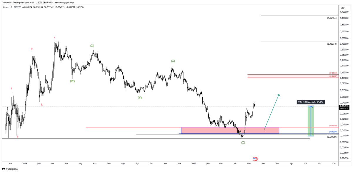 #myro $myro  

%220 kar👌🤠

#memecoins #meme #Altcoins <a href="/MyroSOL/">Myro | Solana Chain 🐕‍🦺</a>