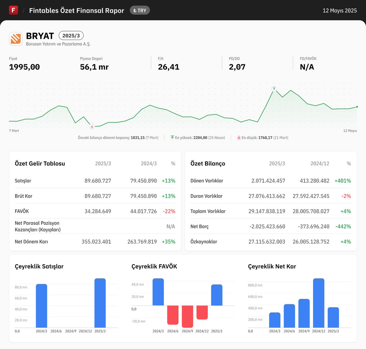 $BRYAT 2025/3 finansal tabloları açıklandı.

Detaylı analiz için: fintables.com/sirketler/BRYAT 

Mobilde incelemek için: app.adjust.com/b8veq3c #BRYAT #BIST100