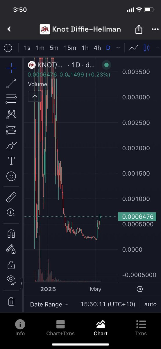 Going higher after today’s AMA <a href="/quantdotbond/">Quant Bond</a> 

$knot reversal