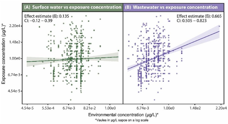 Aligning Behavioural Ecotoxicology with Real-World Water Concentrations:  Current Minimum Tested Levels for Pharmaceuticals Far Exceed  Environmental Reality

doi.org/10.32942/X2F647