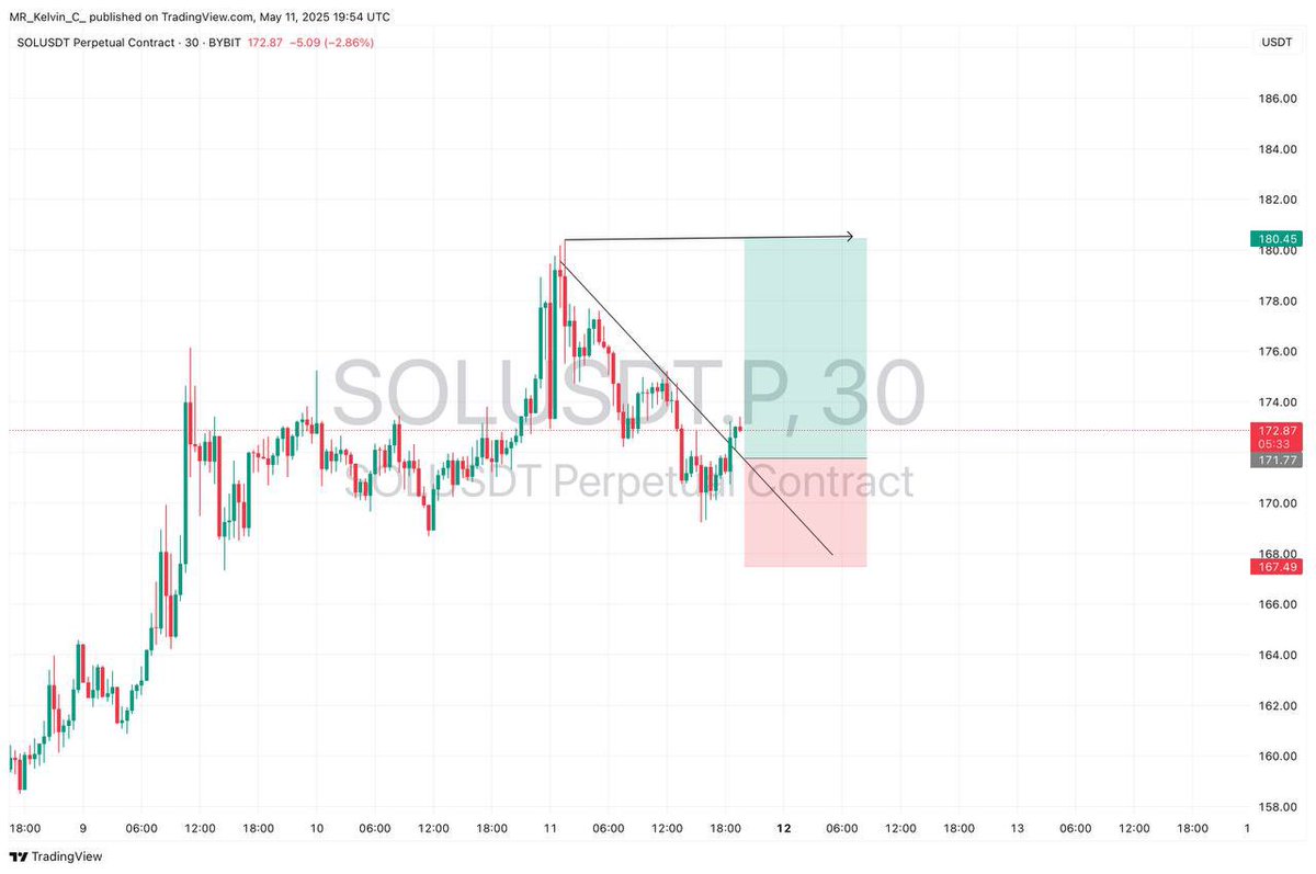 KelvinC003's tweet photo. Entry was clean.
Trendline break + structure retest confirmed the move.
Hit our target at 180.45 with precision.

This is what proper market knowledge gives you clarity and confidence in any condition.
Mentorship students already know how we caught this play.
June class will be 🔥

#CryptoTrading #SOLUSDT #TradingView #PriceAction #CryptoSignals #BreakoutStrategy #CryptoMentorship #Altcoins #Bybit #BingX #MRKTradeArena