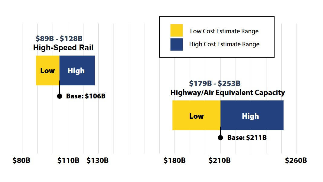 California can't afford to *not* build High Speed Rail. CA High Speed Rail will save the state $100 billion on airport and highway investments - not including the steep economic costs of air pollution and climate change. #FundHSR